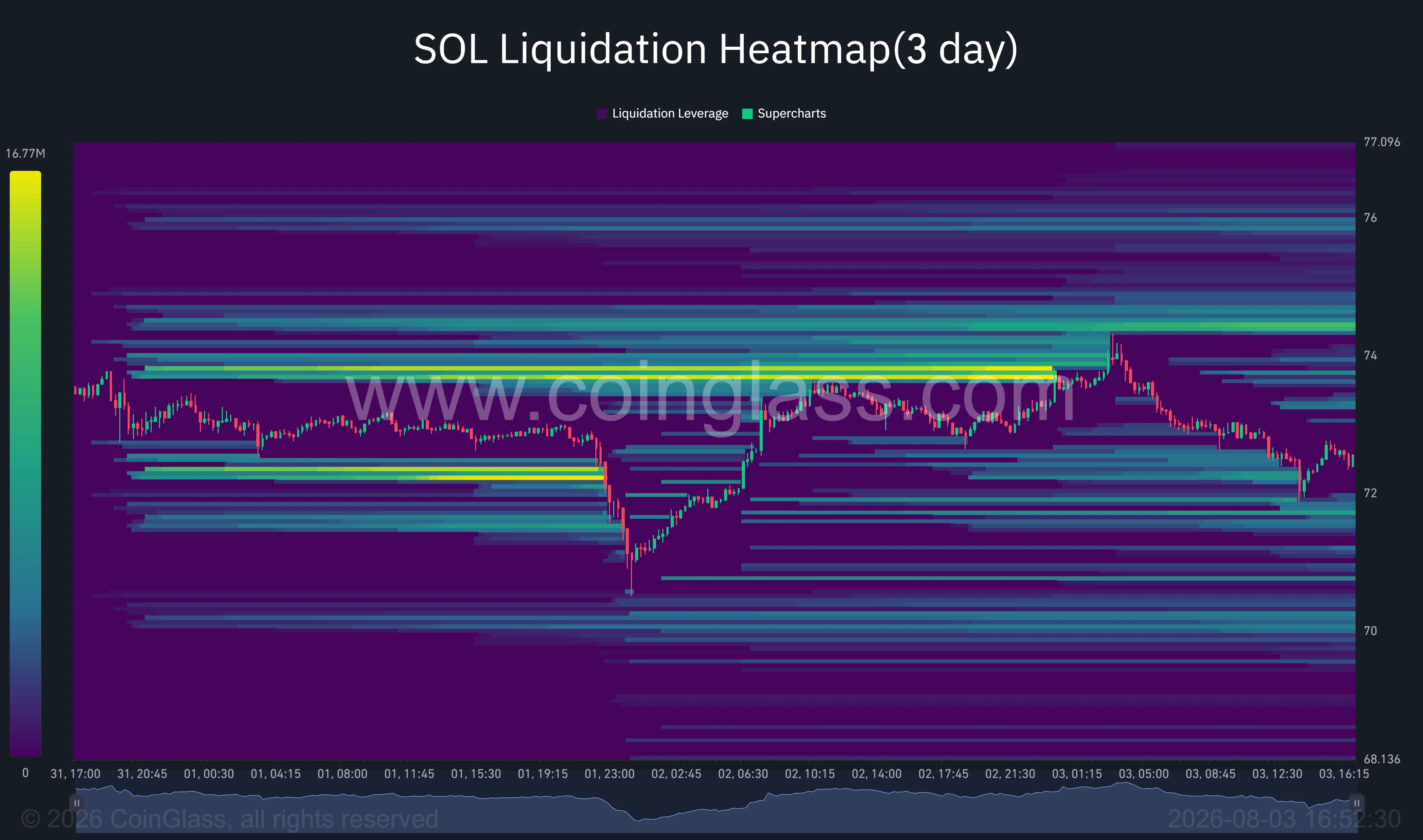 SOL liquidation heatmap shows liquidity clusters near $74 above and $71.50 below.