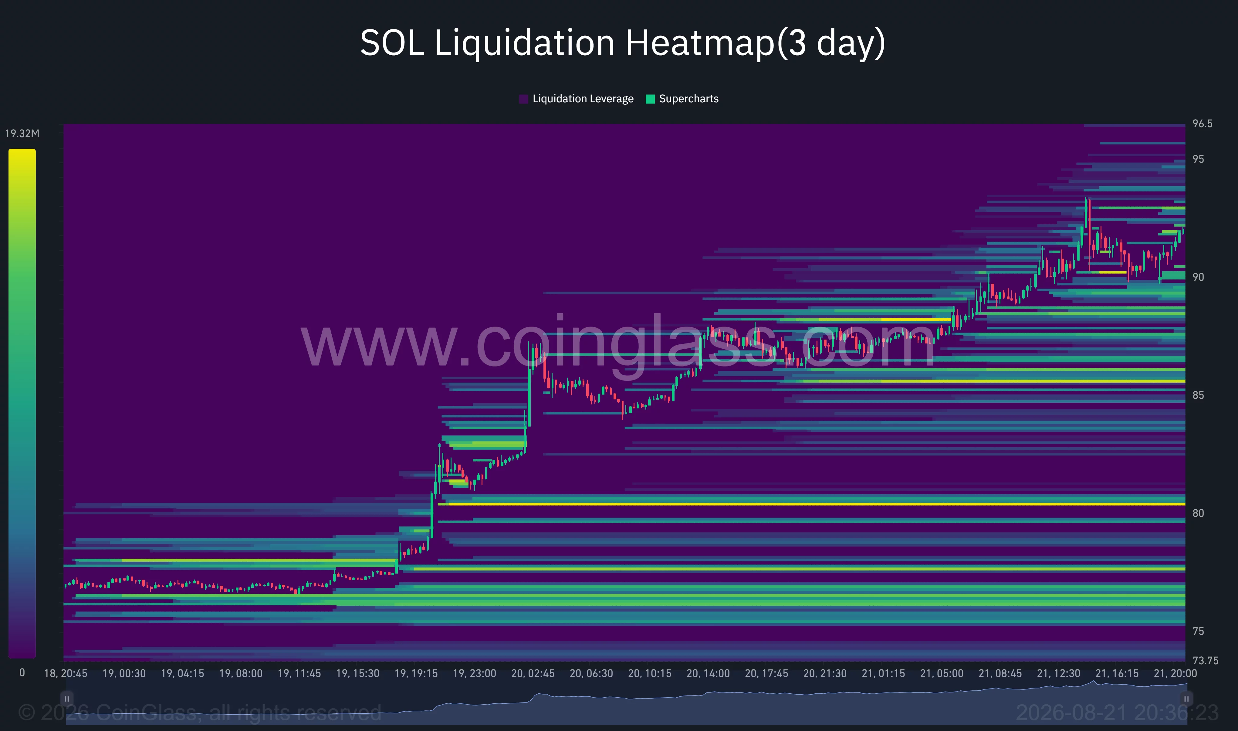 Solana three-day liquidation heatmap shows SOL climbing toward liquidity around $93–$95, with downside clusters near $90, $86 and $80.
