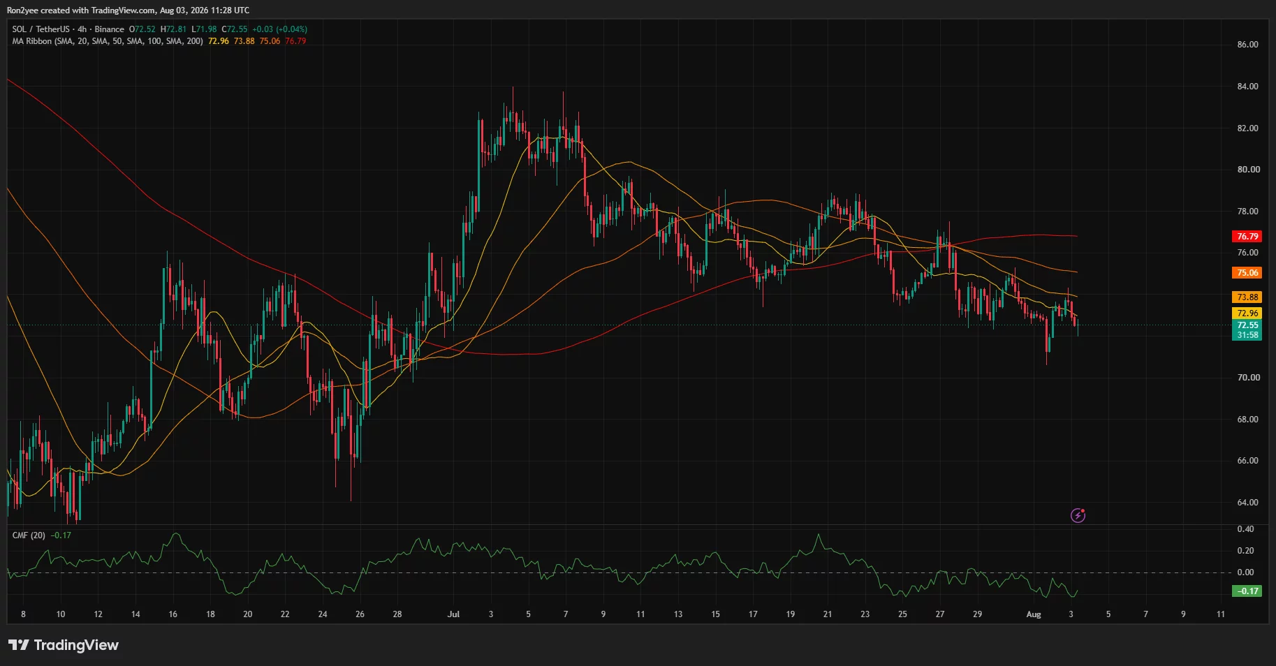Solana 4-hour chart shows SOL below key moving averages as capital outflows persist.