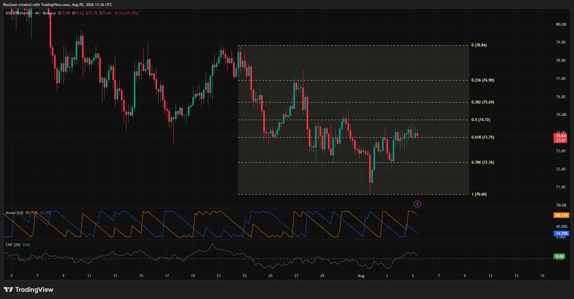 Solana 4-hour chart shows SOL consolidating near $73.84, with resistance at $74.72 and support at $72.36.