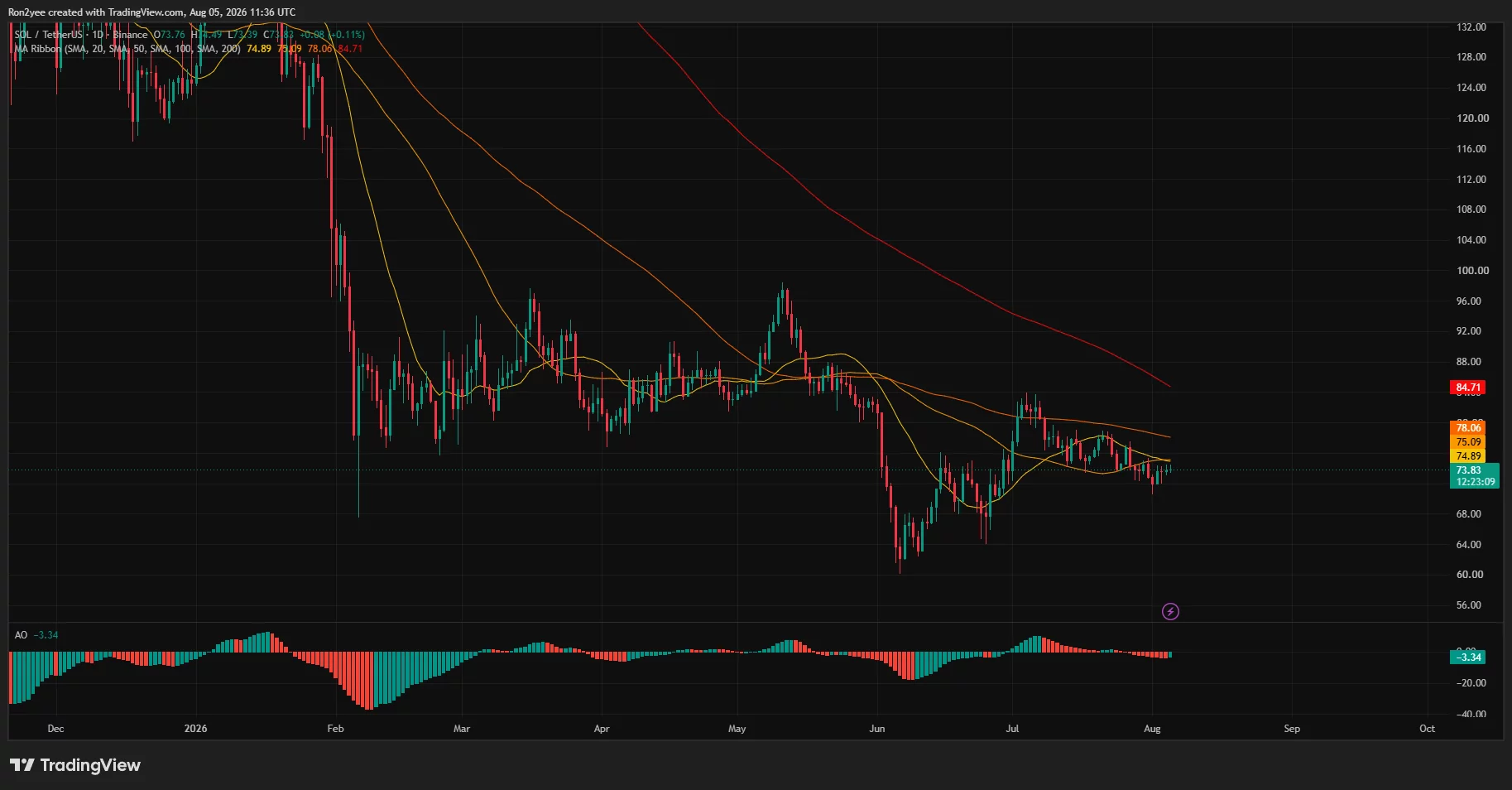 Solana daily chart shows SOL at $73.83 below major moving averages, with bearish momentum limiting a recovery above $75.