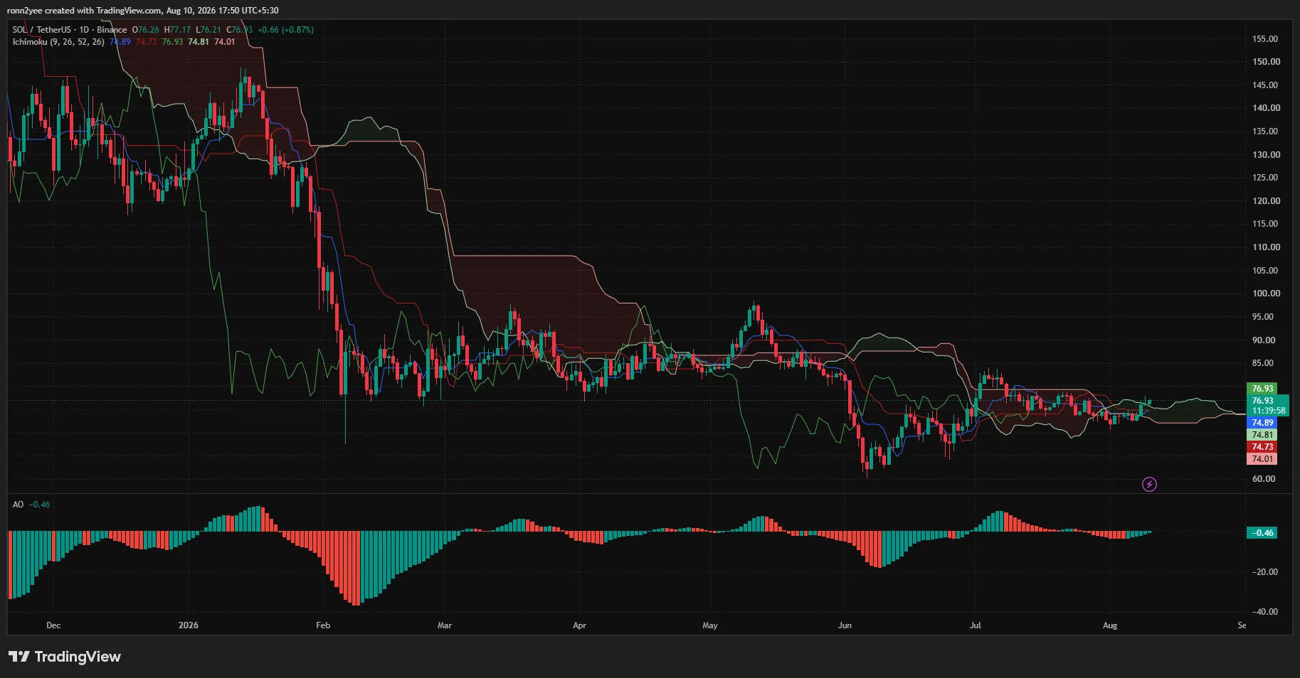 Solana daily chart shows SOL near $76.93, testing the Ichimoku cloud as bearish momentum fades.
