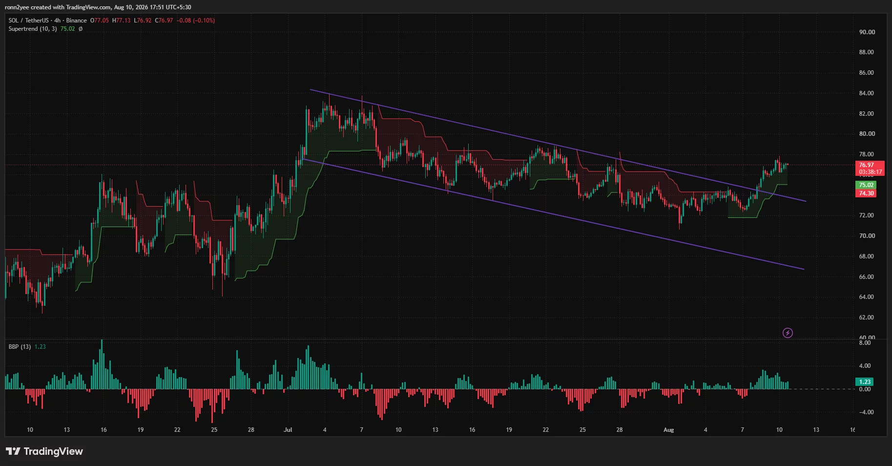 Solana 4-hour chart shows SOL breaking above a five-week descending channel and holding above $75 Supertrend support.