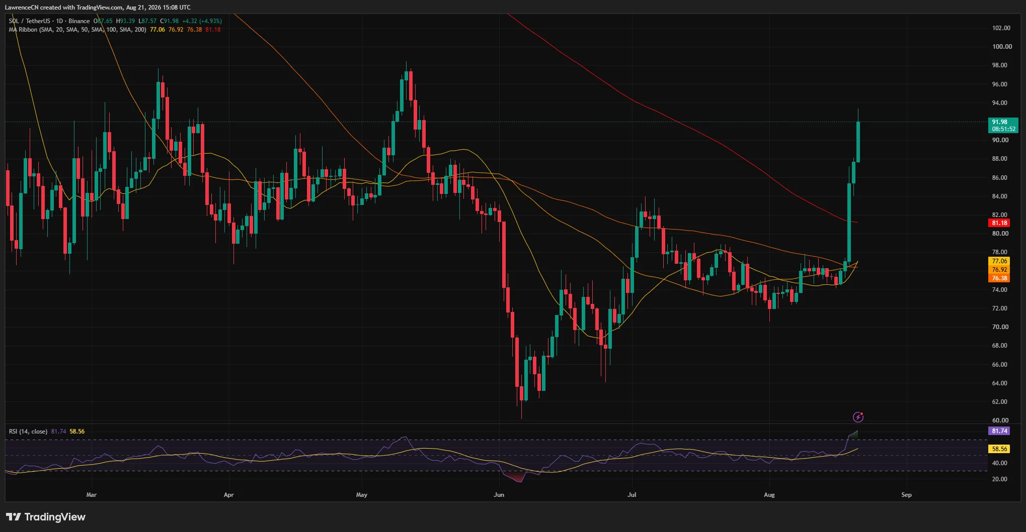 Solana daily chart shows SOL breaking above its major moving averages to reach $93.39, while the RSI rises to an overbought 81.74.