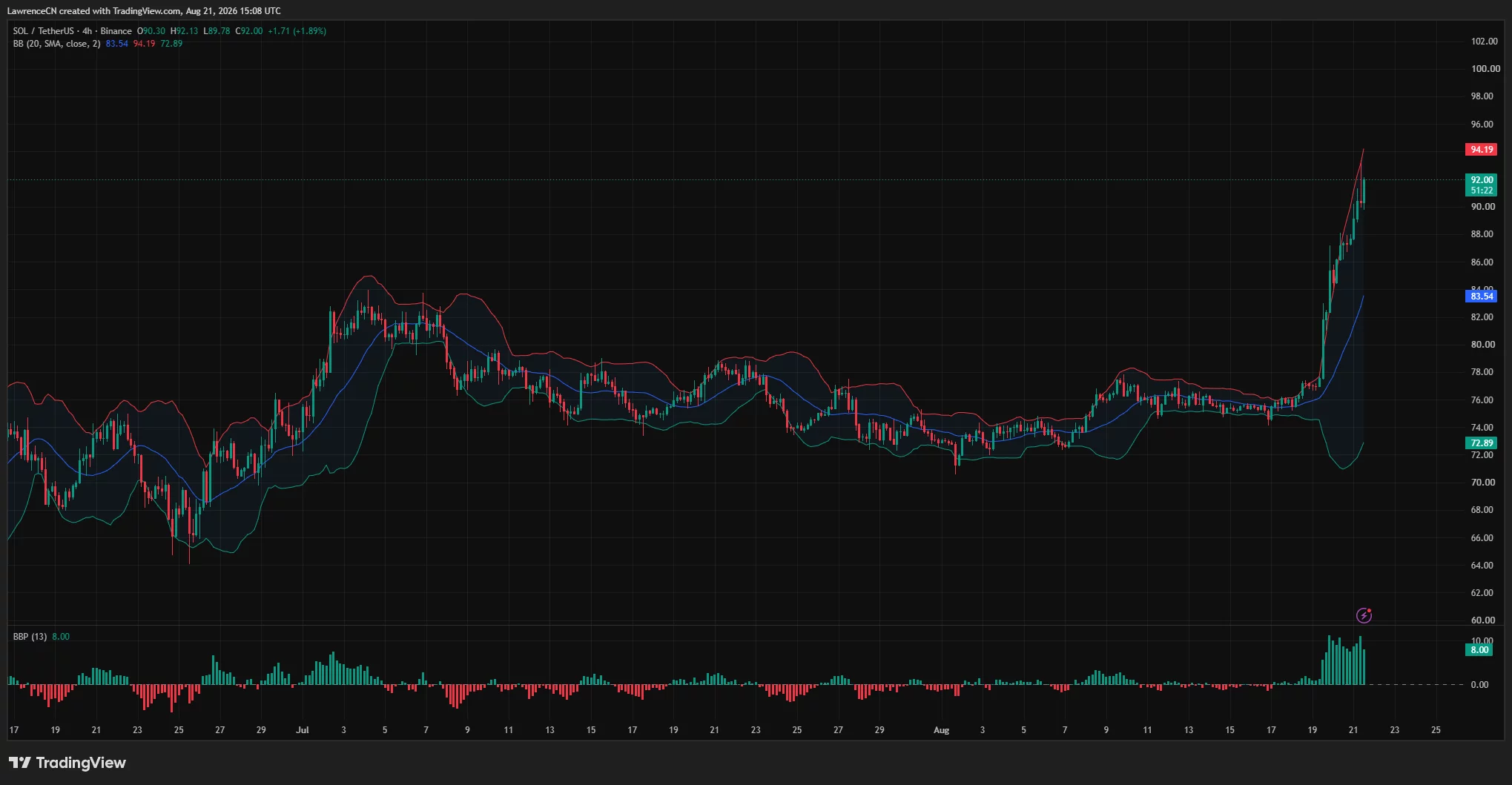 Solana 4-hour chart shows SOL surging toward the upper Bollinger Band at $94.19 after breaking out of a range near $76.