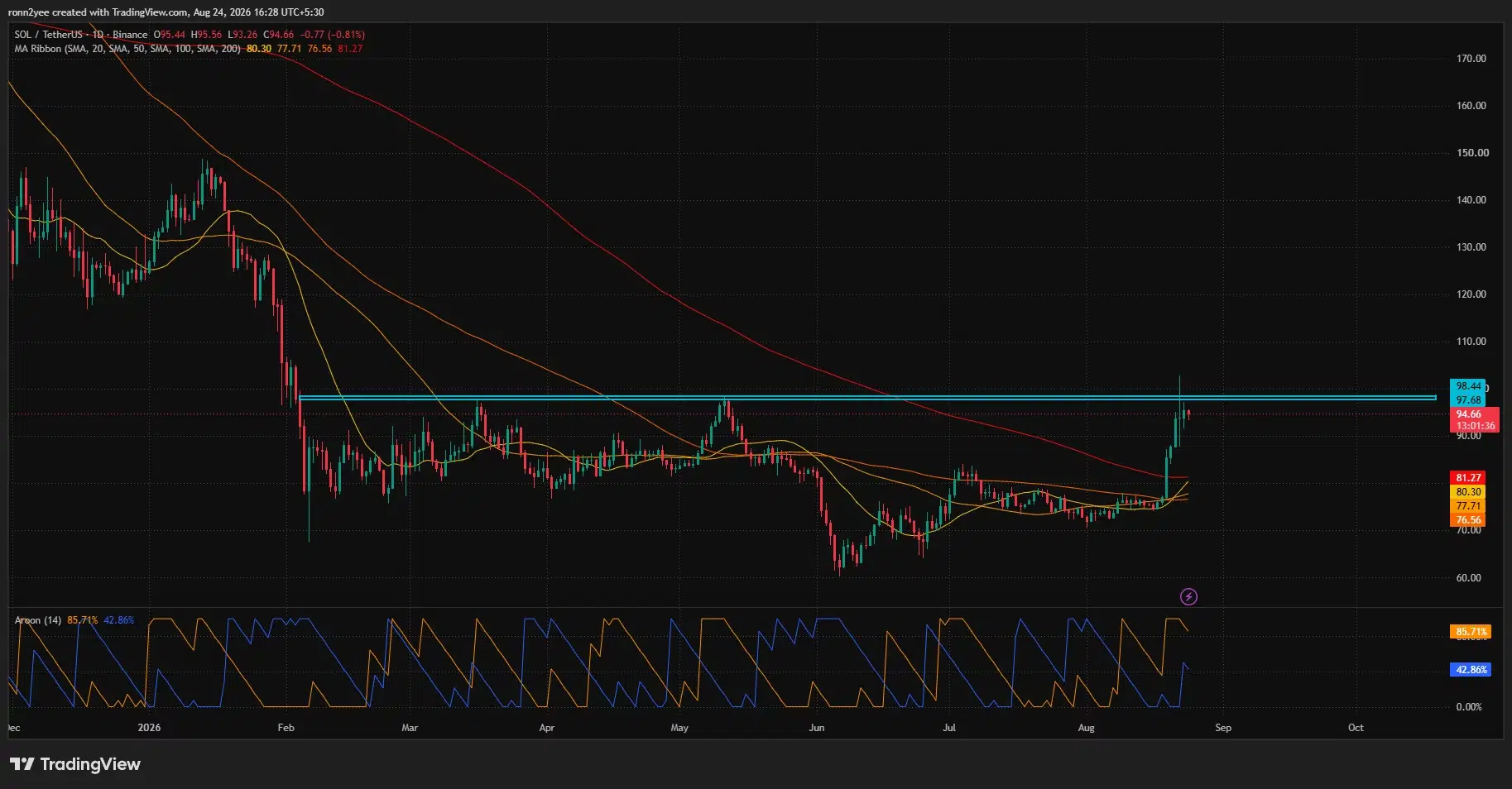 Solana daily price chart showing SOL near $95 above major moving averages and testing resistance between $97.68 and $98.44.