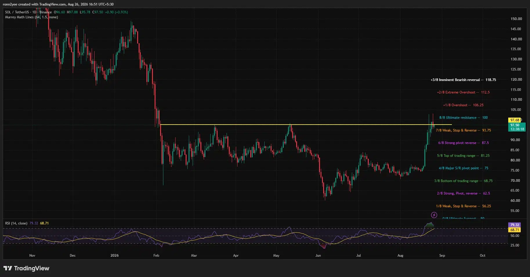 Solana daily chart shows SOL testing $100 resistance as RSI reaches an overbought 79, with support at $93.75 and $87.50.