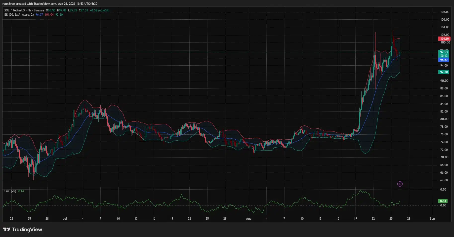 Solana 4-hour chart shows SOL consolidating near $97.50 above the Bollinger Band midpoint at $96.67, while CMF remains positive at 0.14.