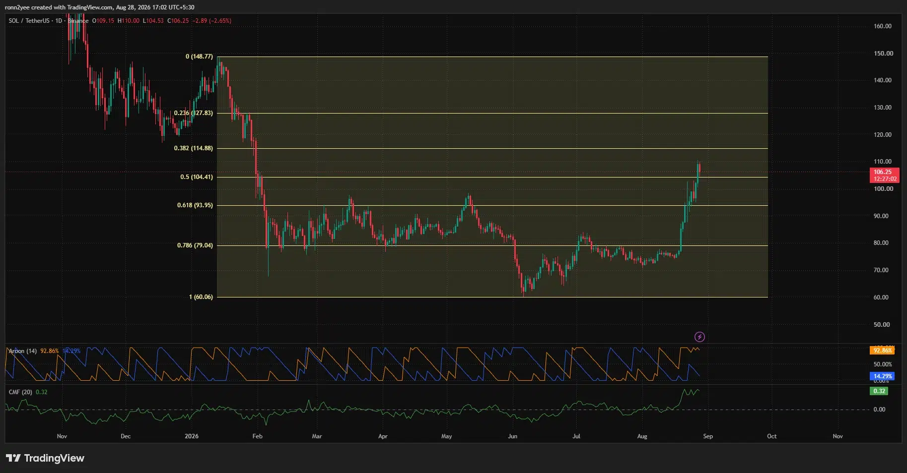 Solana daily chart shows SOL above the $104.41 Fibonacci level, with strong Aroon Up and positive Chaikin Money Flow readings.