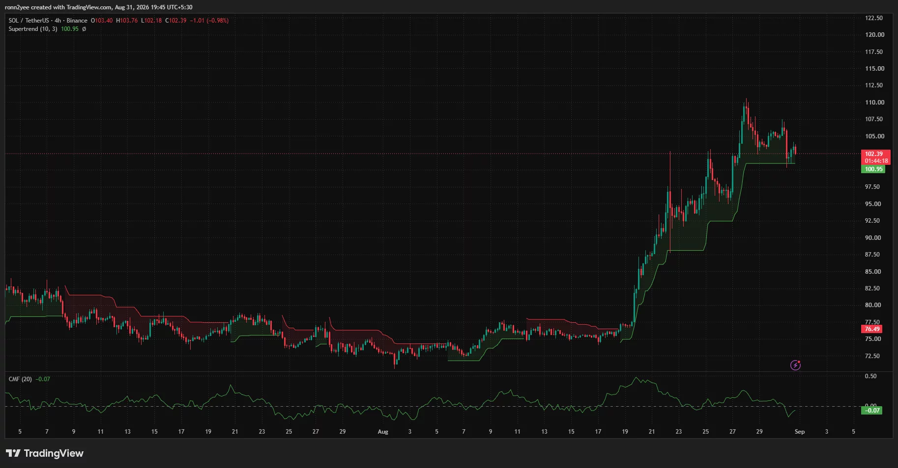 Solana 4-hour chart shows SOL holding above Supertrend support at $100.95 while CMF falls to minus 0.07 amid weaker buying pressure.