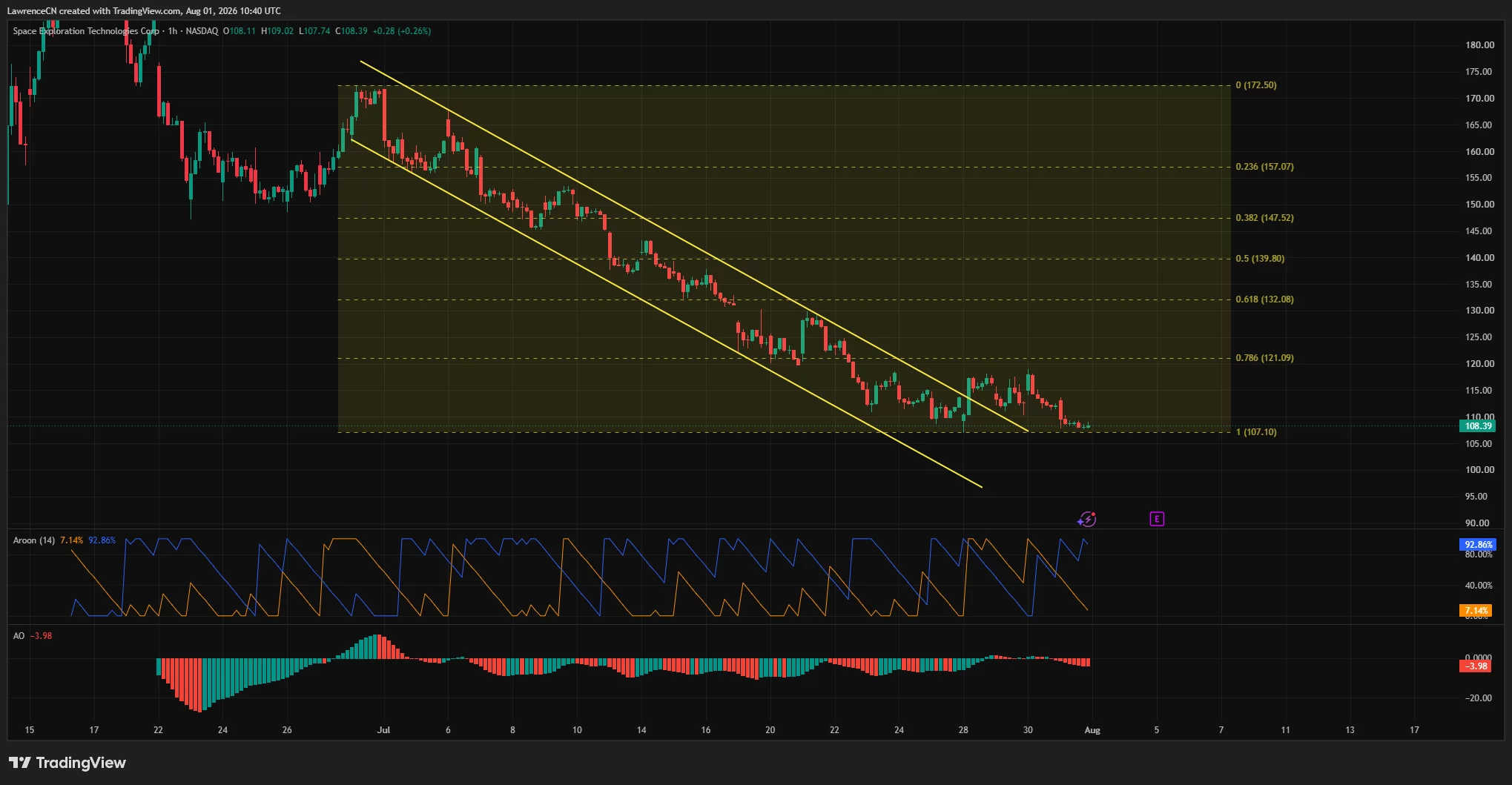 SpaceX one-hour chart shows SPCX falling within a descending channel toward $107.10 support, with bearish Aroon and Awesome Oscillator readings.