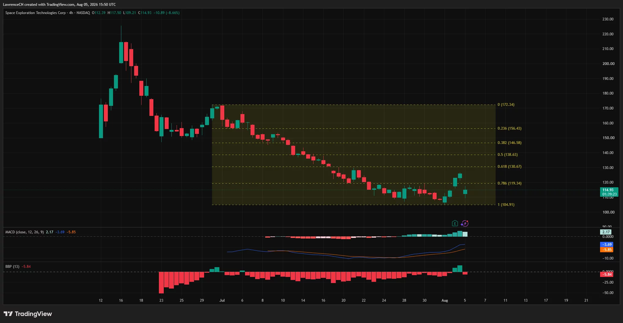 SPCX 4-hour chart shows the stock falling to $114.93, with support at $104.91 and resistance at $119.34.