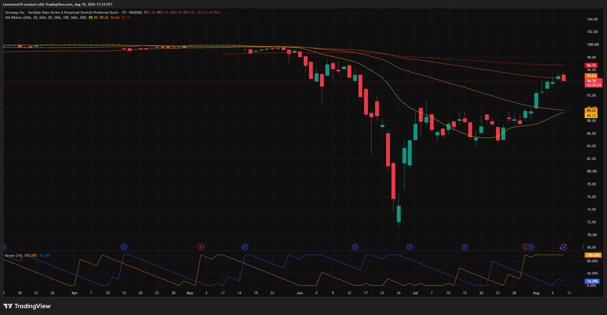 STRC daily chart shows a recovery to $94.30, with resistance near $96.75 and support around $89.50.