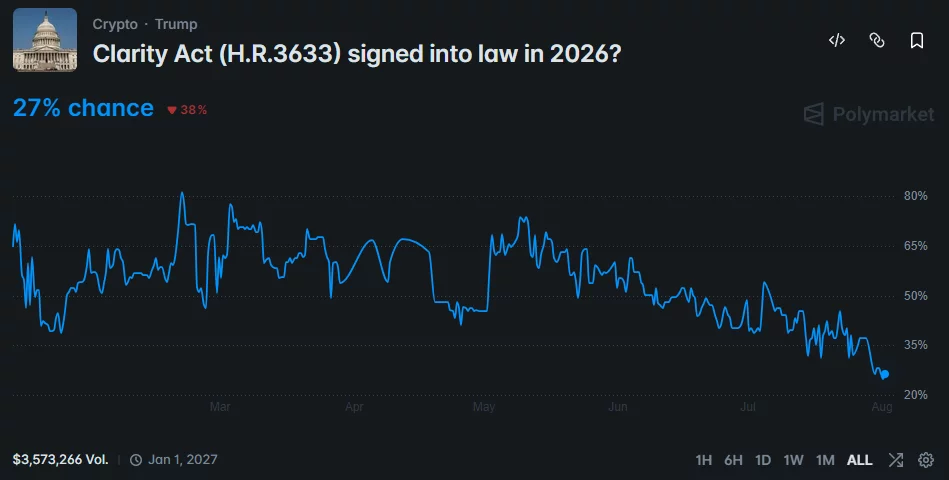 Polymarket chart shows CLARITY Act approval odds falling to 27% by August 2026.