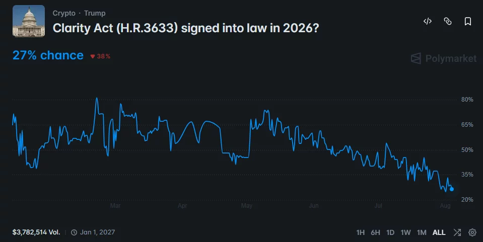 Polymarket chart shows CLARITY Act passage odds falling to 27% by early August.