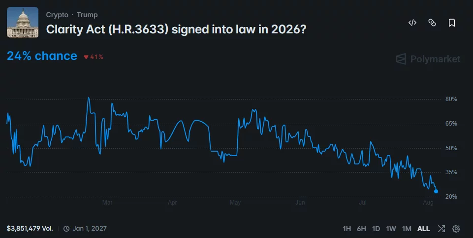 Polymarket chart shows the CLARITY Act’s 2026 passage odds falling to an all-time low of 24% by early August.