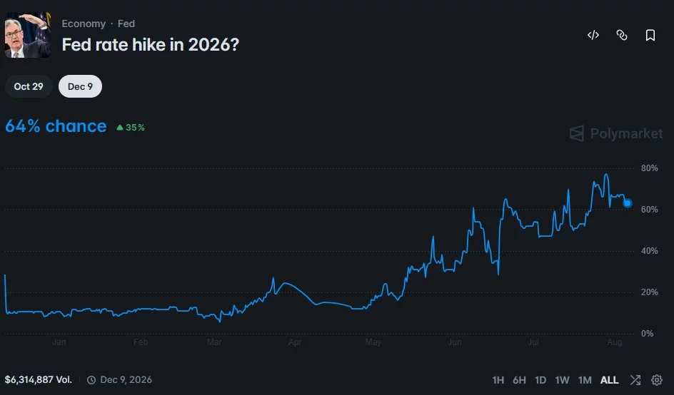 Polymarket chart shows 64% odds of a Fed rate hike in 2026, rising sharply from about 10% at the start of the year.