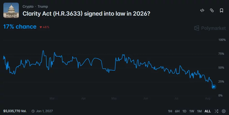 Polymarket chart shows the CLARITY Act’s 2026 passage odds falling to 17% as Senate delays continue.