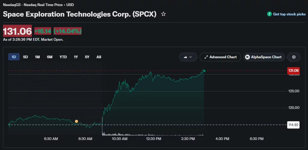 SpaceX stock rallied 14% after an Argus upgrade, weak U.S. jobs data and limited insider selling eased concerns over its share unlock.