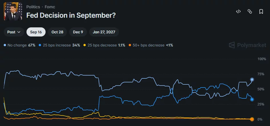 Polymarket chart shows a 67% chance of no Fed rate change in September, compared with a 34% chance of a 25-basis-point hike.