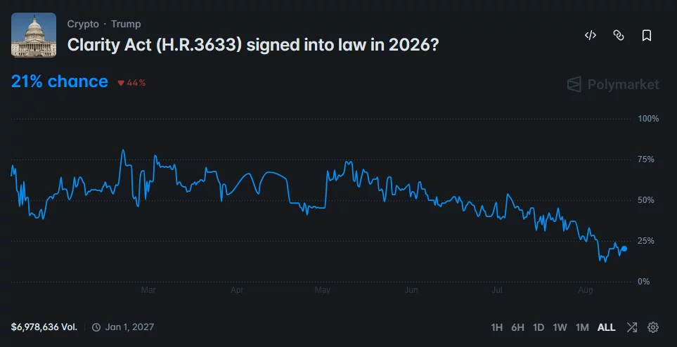 Polymarket chart shows the CLARITY Act’s 2026 passage odds falling to 21%, with nearly $7 million in trading volume.