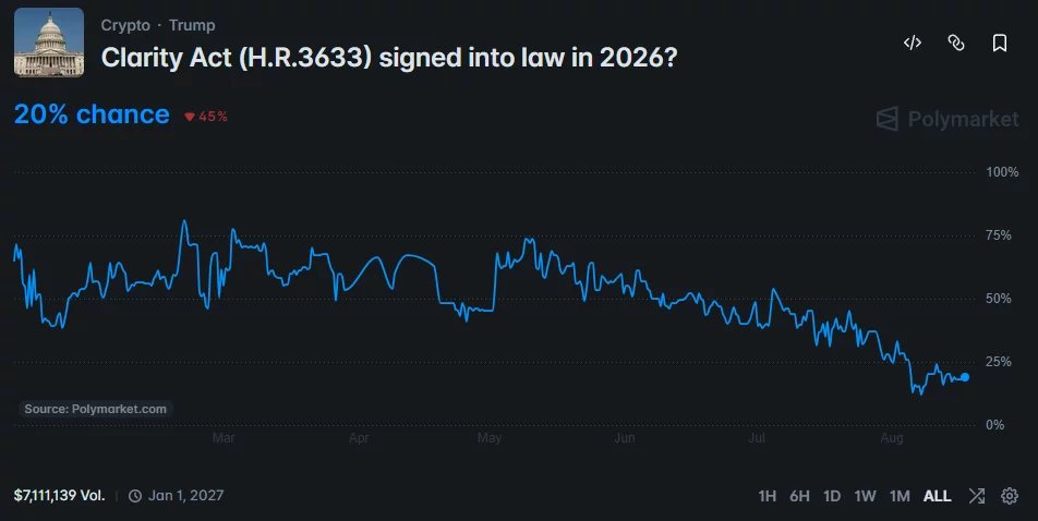 Polymarket chart shows the odds of the CLARITY Act becoming law in 2026 falling to 20%, with more than $7.1 million wagered.