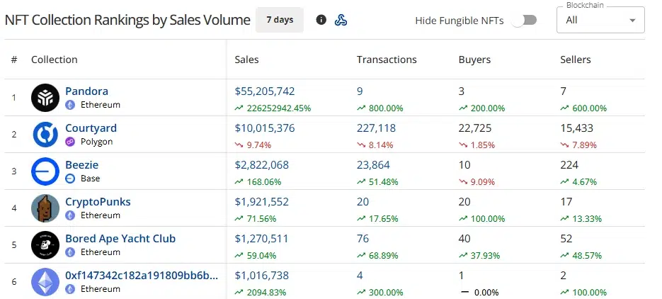 CryptoSlam seven-day NFT collection rankings showing Pandora leading with $55.2 million in sales, ahead of Courtyard and Beezie.