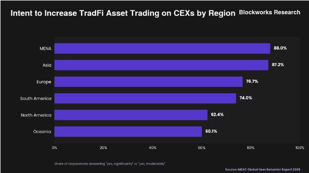 Bar chart showing the share of users planning to increase TradFi trading on CEXs by region, led by MENA at 88% and Asia at 87.2%.