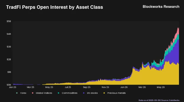 Stacked chart showing TradFi perpetual futures open interest rising above $4 billion, led by precious metals and U.S. stocks.
