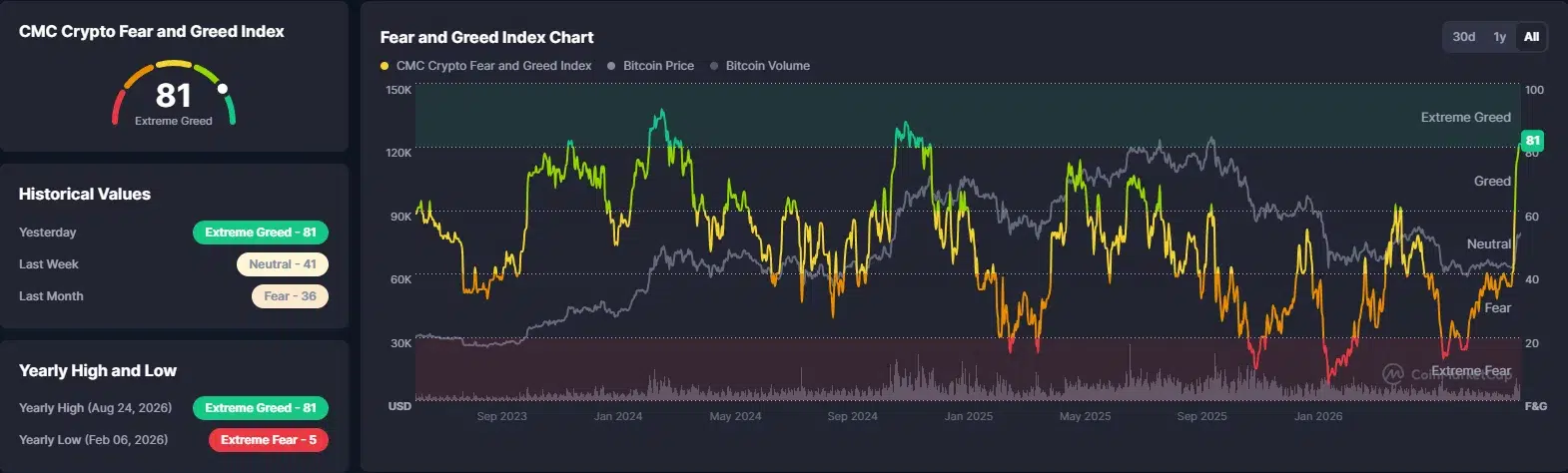 CoinMarketCap chart shows crypto sentiment jumping from 36 last month to extreme greed at 81.