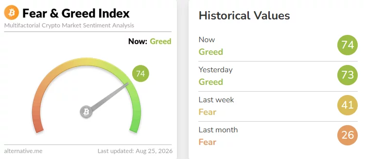 Alternative.me Fear and Greed Index shows greed at 74, up from 41 last week and 26 last month.