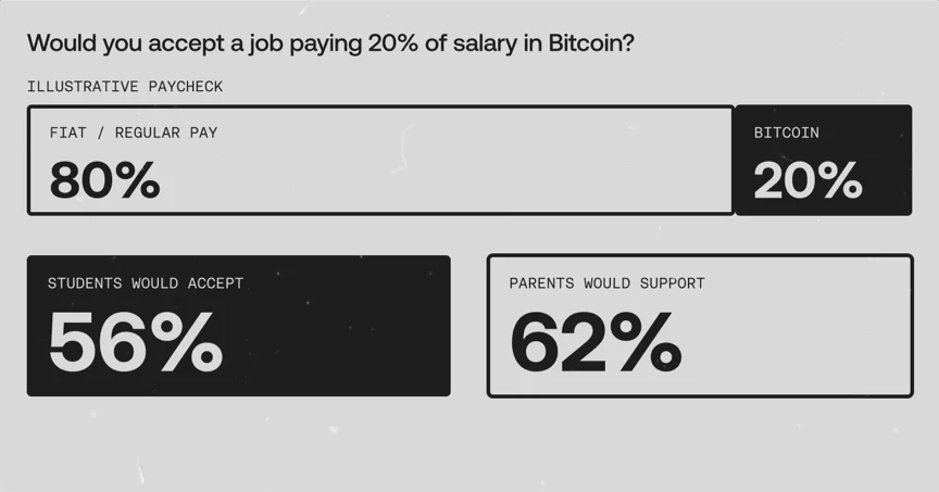 OKX’s New Money Curriculum report shows 56% of students would accept 20% of their salary in Bitcoin, while 62% of parents would support the arrangement.