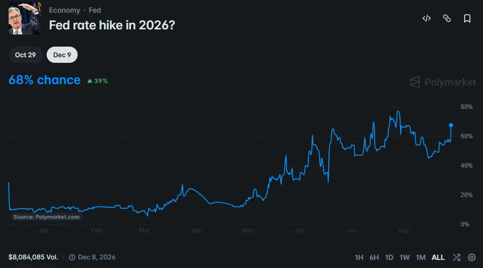 Polymarket chart shows the probability of a Fed rate hike in 2026 rising to 68%, with trading volume at about $8.08 million.