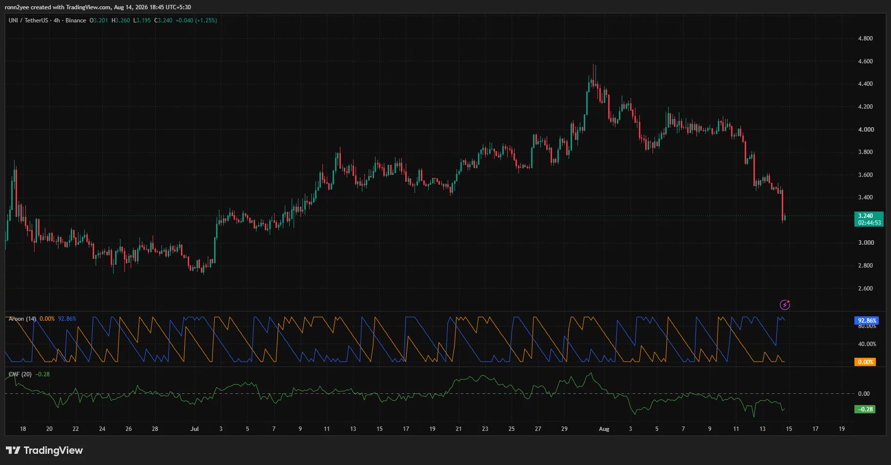 Uniswap 4-hour chart shows a steep decline to $3.24, with Aroon and Chaikin Money Flow confirming strong selling pressure.