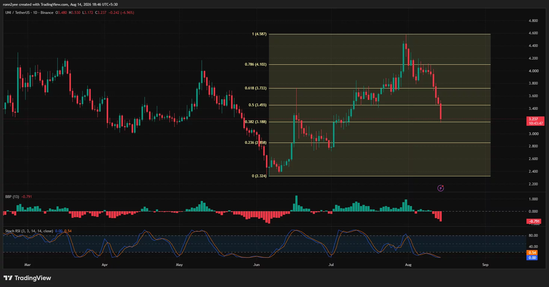 Uniswap daily chart shows UNI falling to $3.23 and testing the 38.2% Fibonacci support near $3.19.