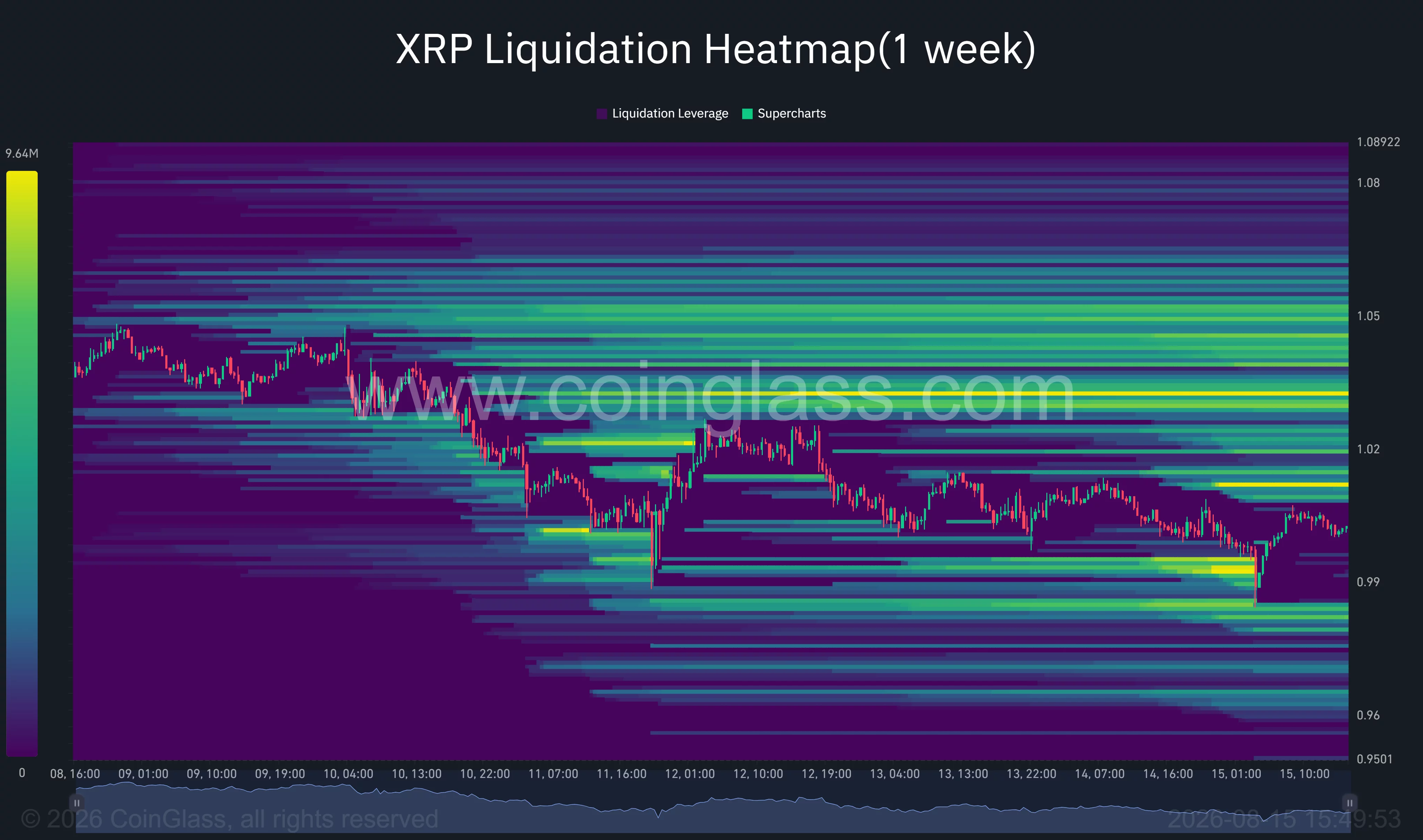 XRP one-week liquidation heatmap shows leveraged-position clusters above price between $1.02 and $1.05 and below near $0.98.