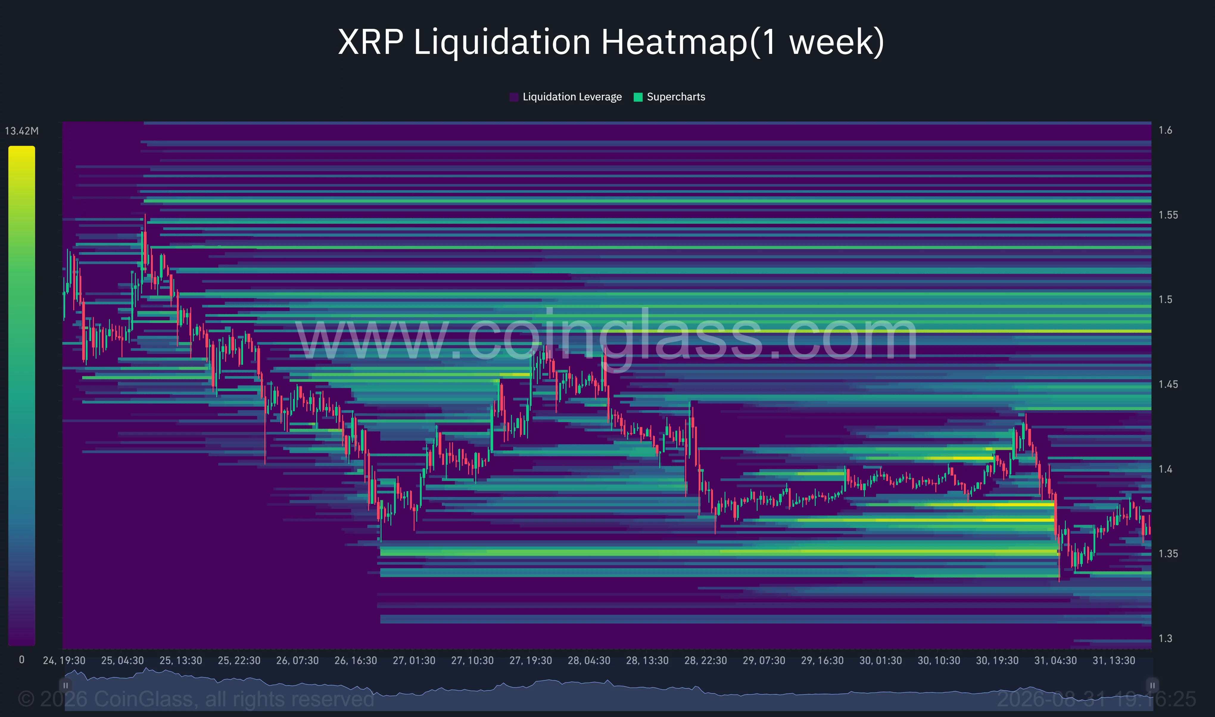 XRP one-week liquidation heatmap shows liquidity concentrated near $1.35 and $1.38, with larger overhead clusters from $1.44 to $1.50.