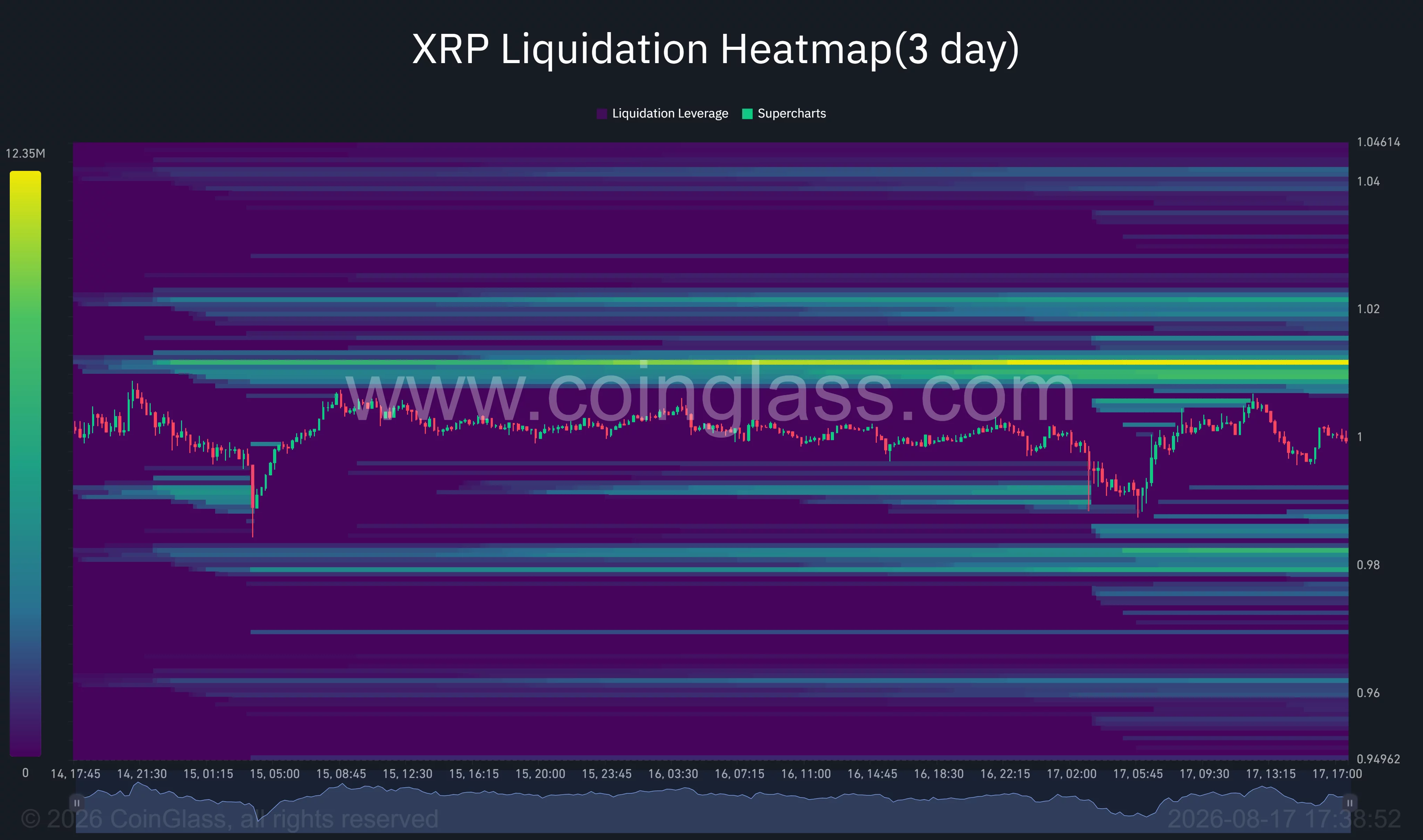 XRP three-day liquidation heatmap shows major liquidity clusters near $1.01 above the price and around $0.98 below it.