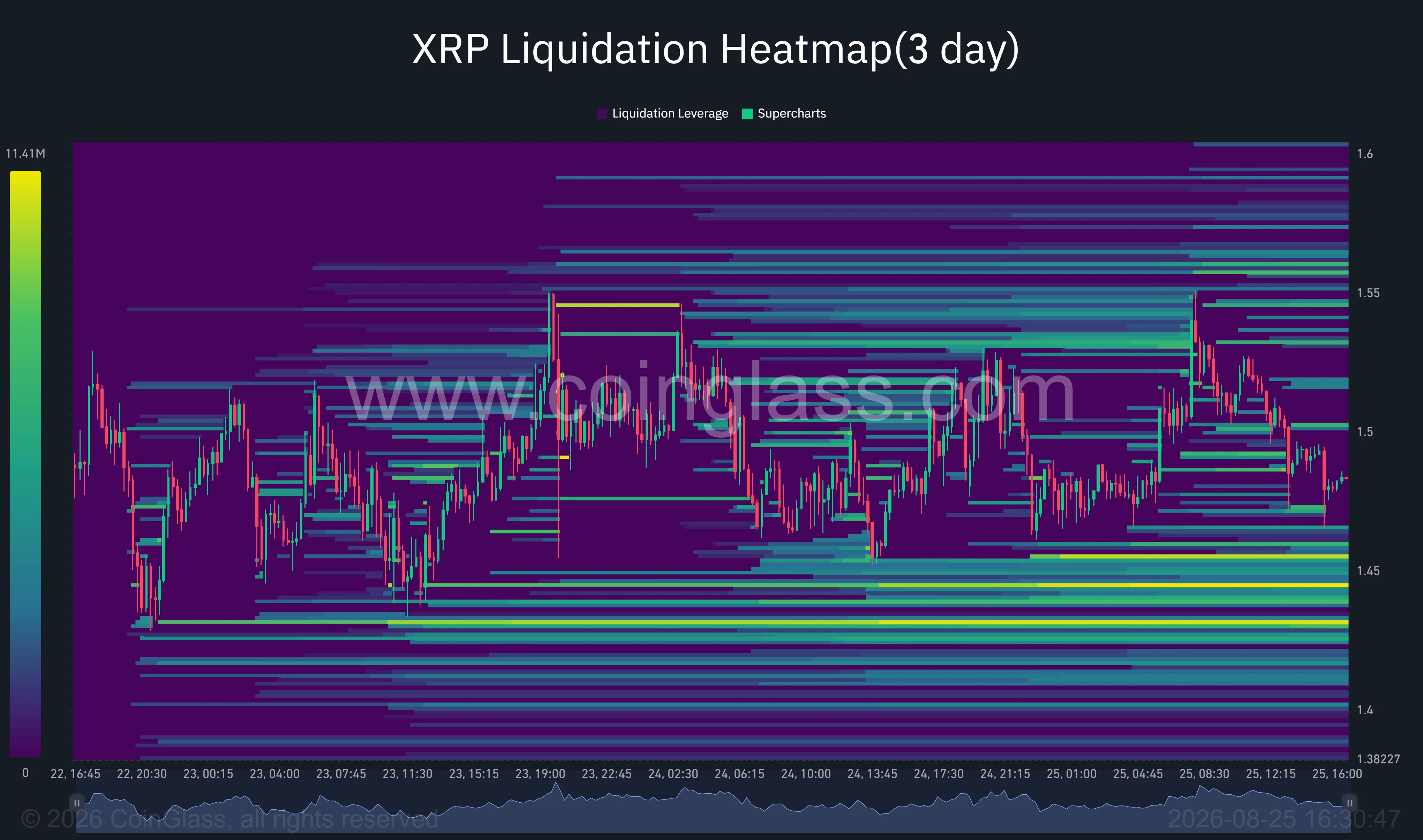 XRP three-day liquidation heatmap shows major liquidity clusters near $1.55 and between $1.42 and $1.45