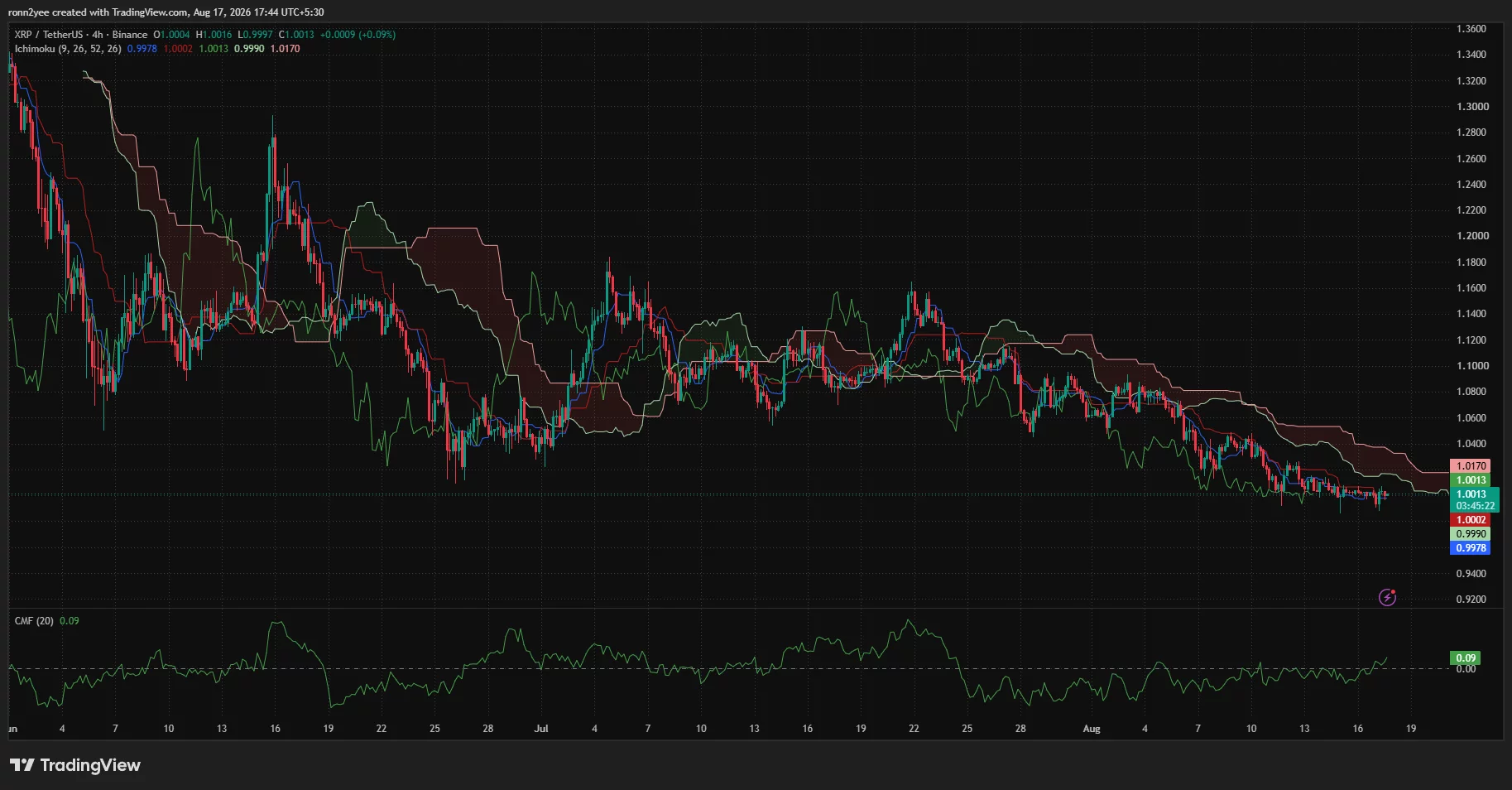 XRP 4-hour chart shows price consolidating near $1.00 below the Ichimoku cloud, while Chaikin Money Flow improves to 0.09.