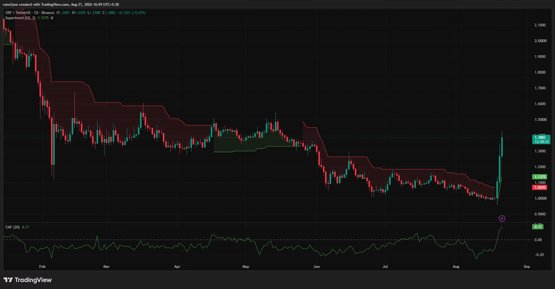 XRP daily chart shows price breaking above the Supertrend at $1.14 and reaching $1.43 as Chaikin Money Flow rises to 0.17.