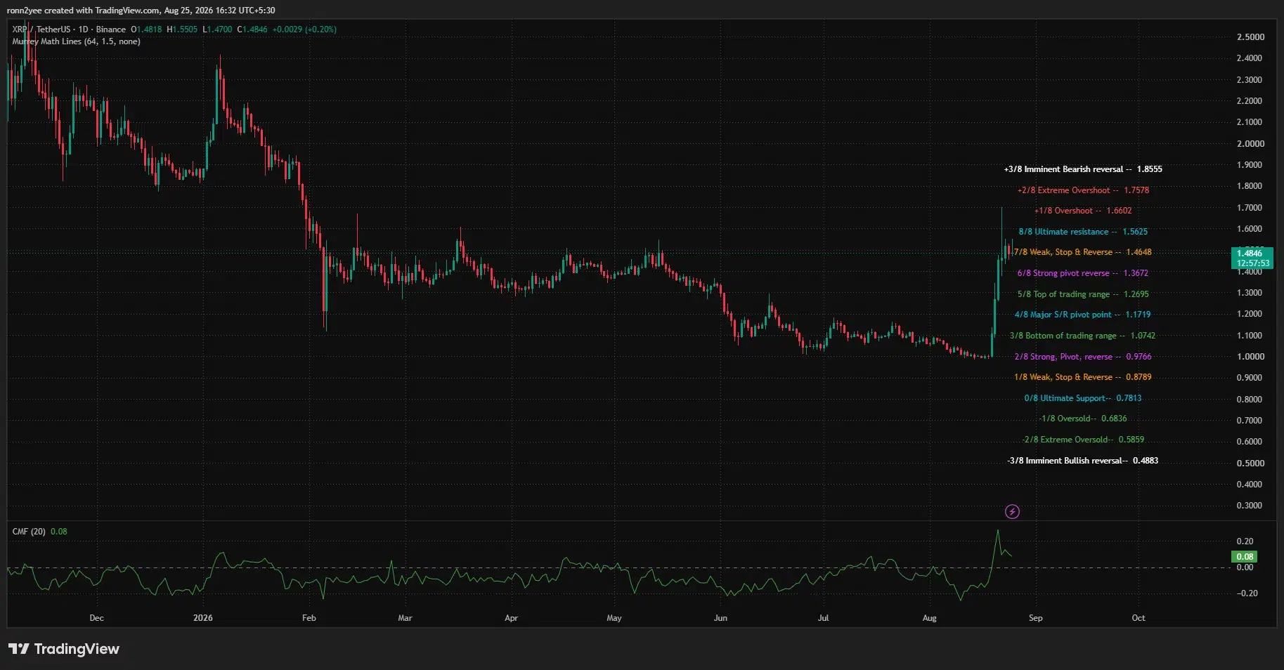 XRP daily chart shows price consolidating near $1.48 after a sharp rally, with positive CMF and resistance at $1.56.