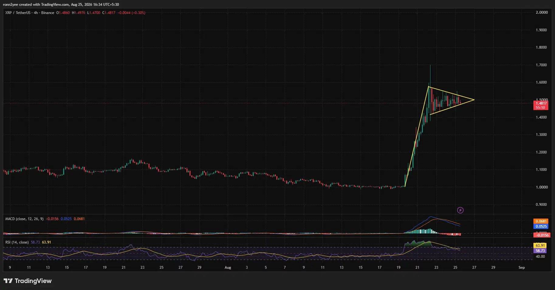 XRP 4-hour chart shows a potential bullish pennant forming below $1.56, while RSI and MACD signal cooling momentum.