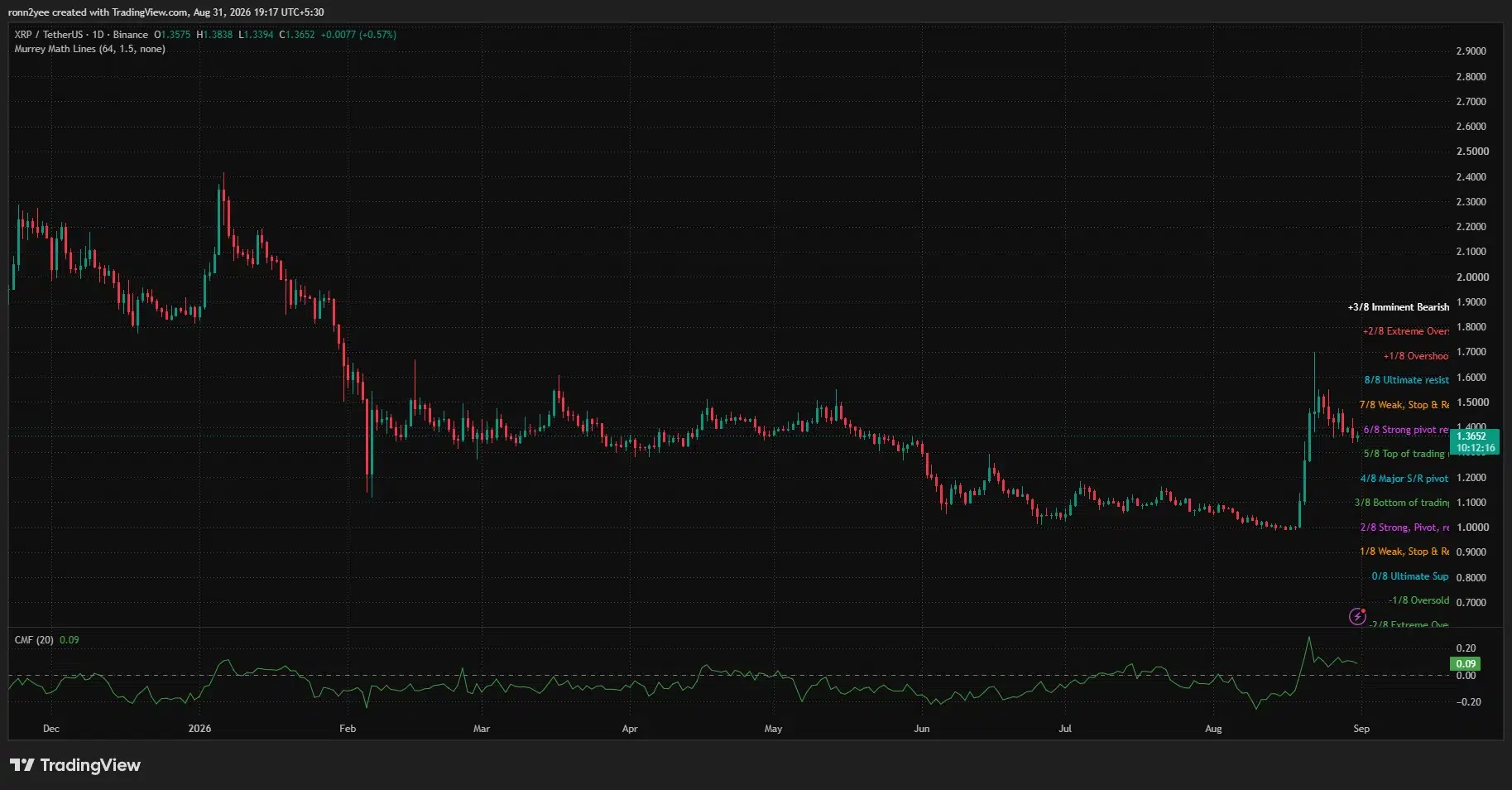 XRP daily chart shows price near $1.36, positive CMF at 0.09 and resistance between $1.40 and $1.50.