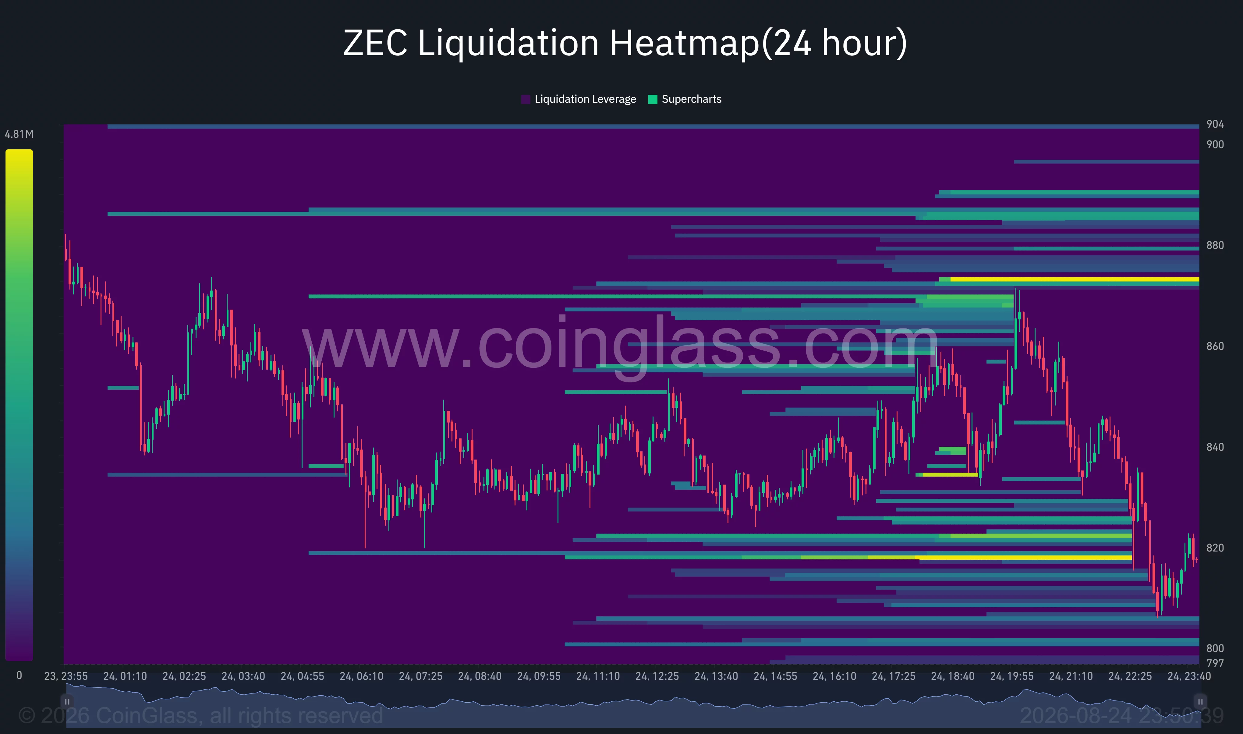 Zcash 24-hour liquidation heatmap shows major liquidity clusters near $818–$820 below price and $872–$874 above it.