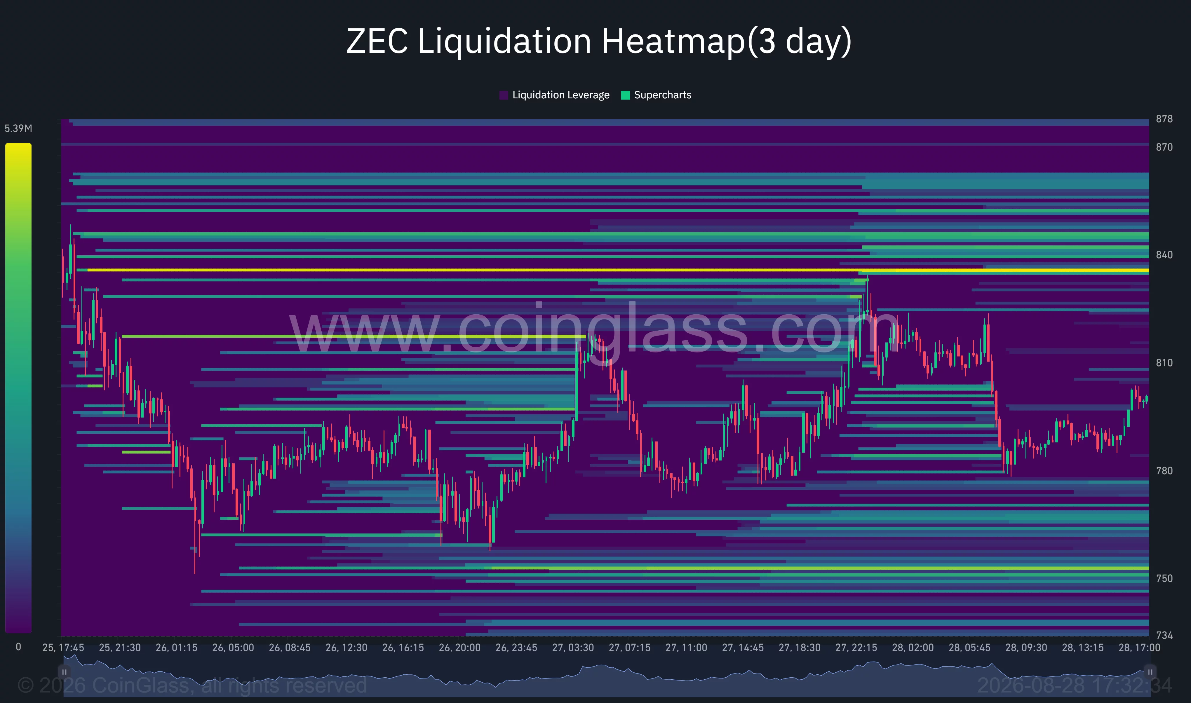 Zcash three-day liquidation heatmap shows major liquidity near $835–$840 above price, with downside clusters around $775 and $750.
