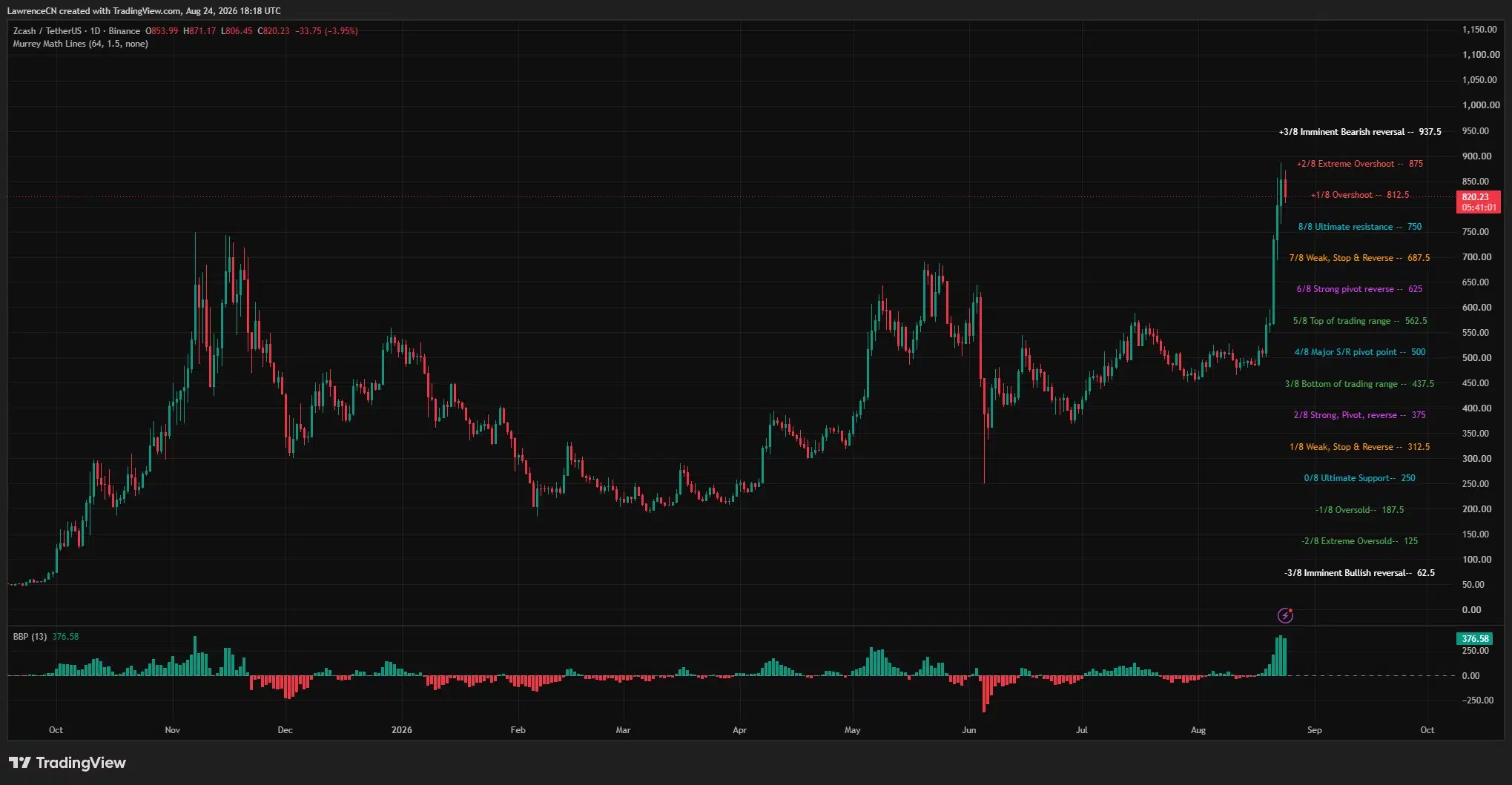 Zcash daily price chart shows ZEC retreating to $820 after testing $875, with support marked at $812.50 and $750.