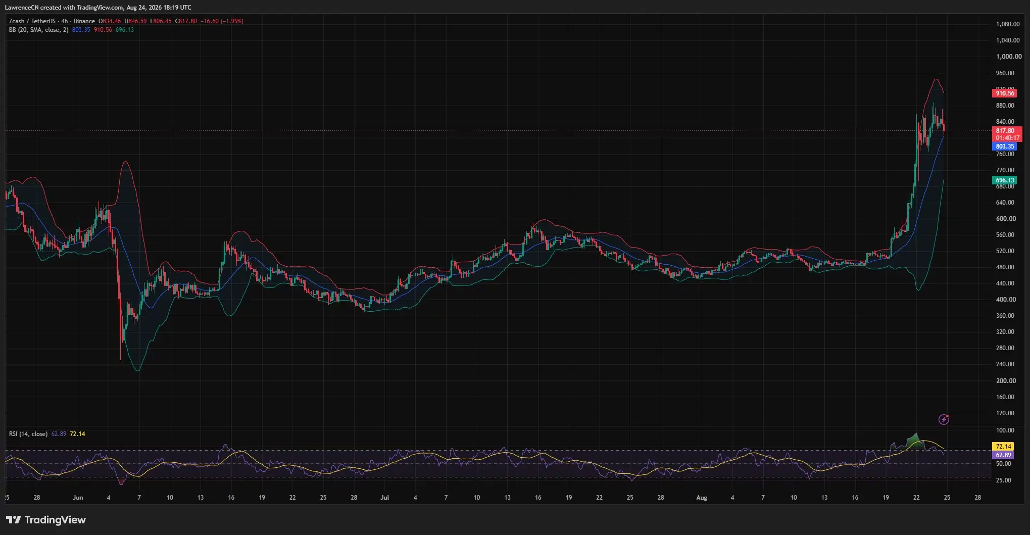 Zcash 4-hour chart shows ZEC near $818 above the Bollinger midpoint at $803, while RSI cools to 62.89.