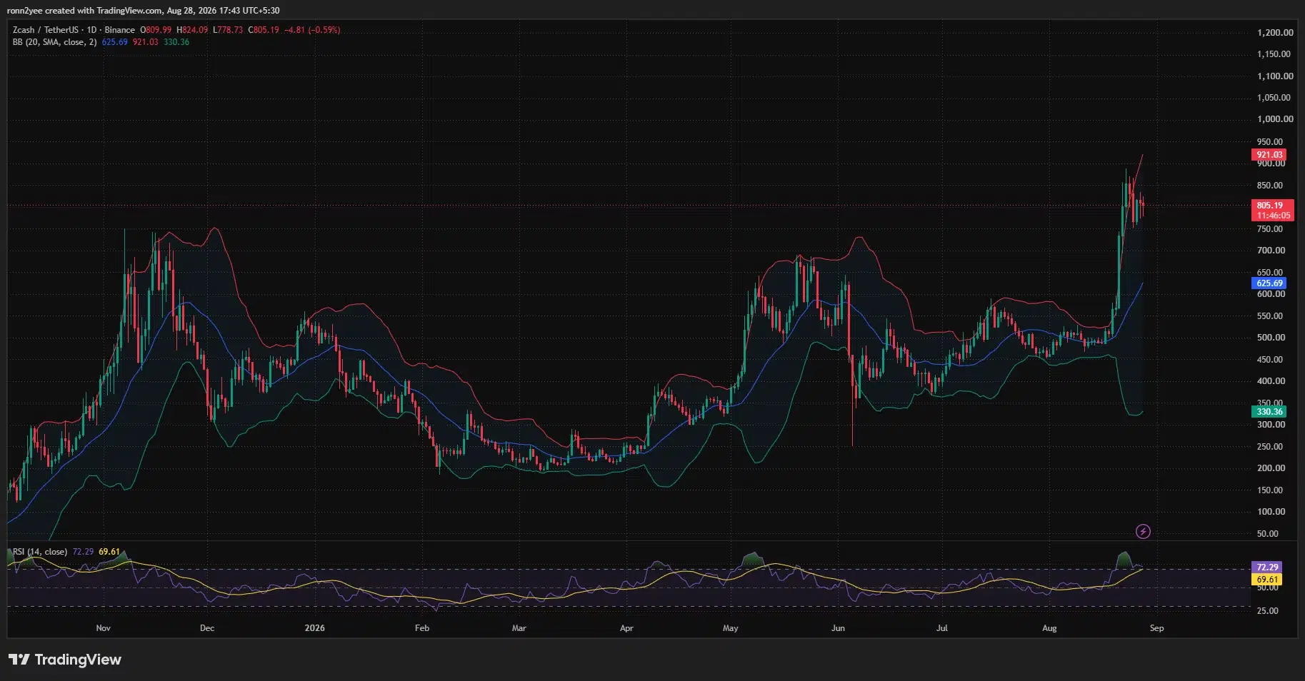 Zcash daily chart shows ZEC near $805 above its Bollinger Band midpoint, while RSI at 72.29 signals overbought momentum.