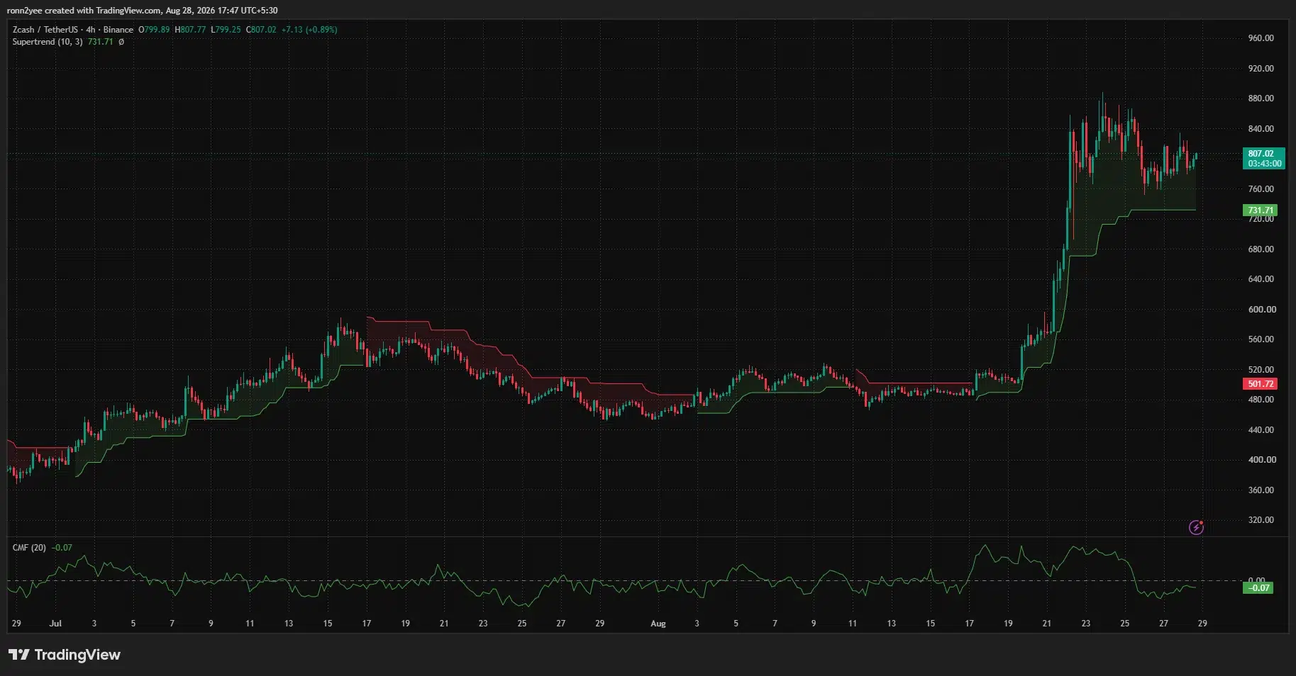 Zcash 4-hour chart shows ZEC consolidating near $807 above Supertrend support at $731.71, with CMF negative at -0.07.